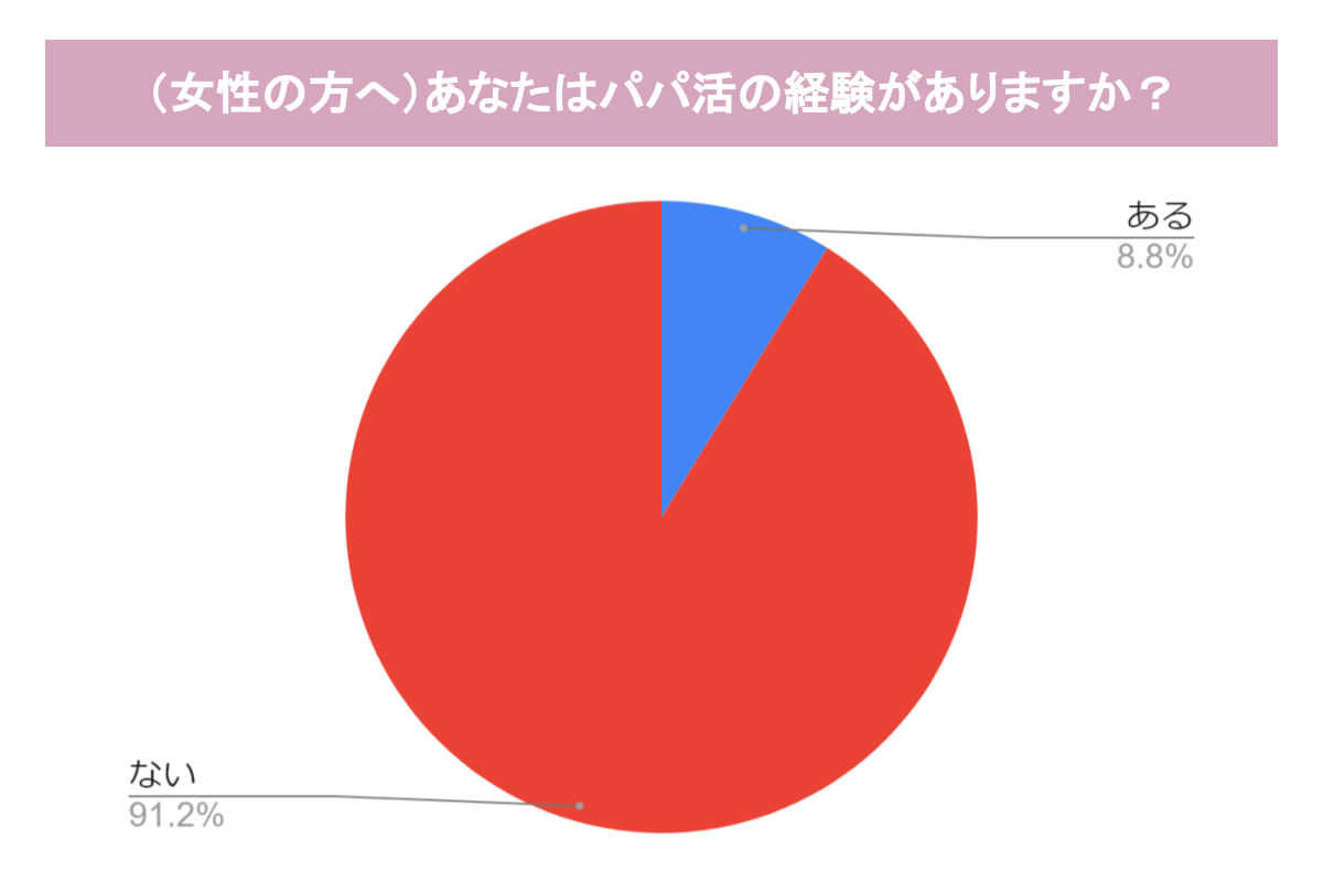 パパ 活 し てる 人