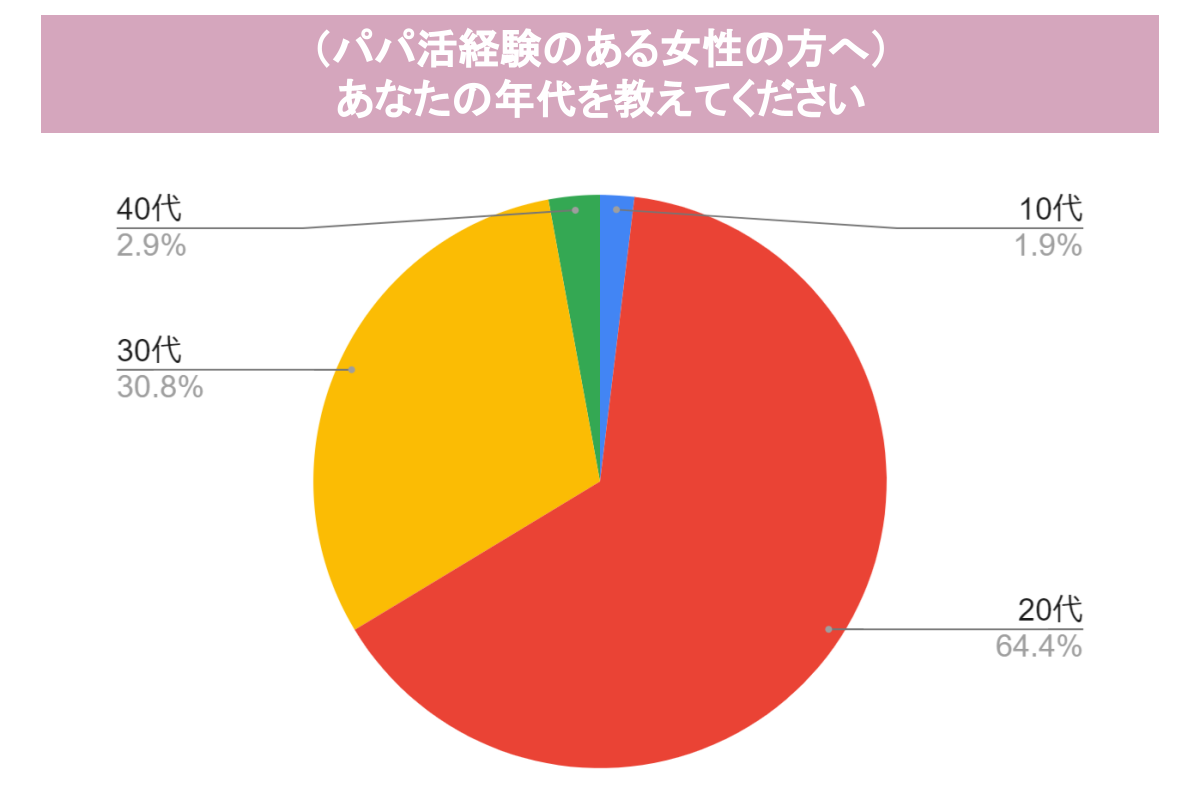 パパ 活 し てる 人